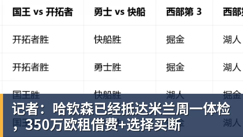 记者：哈钦森已经抵达米兰周一体检，350万欧租借费+选择买断