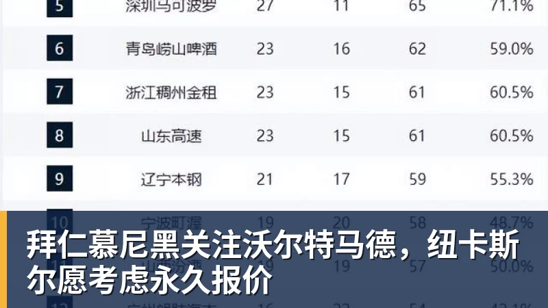 拜仁慕尼黑关注沃尔特马德,纽卡斯尔愿考虑永久报价